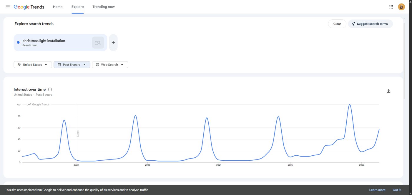 Google Trends graph showing search interest for 'christmas light installation' peaking every November over five years
