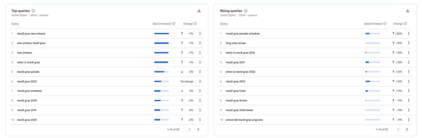 Google Trends top and rising queries for Mardi Gras showing terms like 'mardi gras new orleans' and 'mardi gras parade schedule' with search interest data