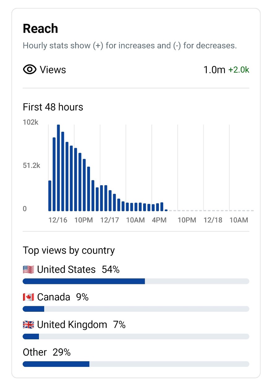 Reddit reach analytics — 1.0 million views, with most arriving in the first 48 hours