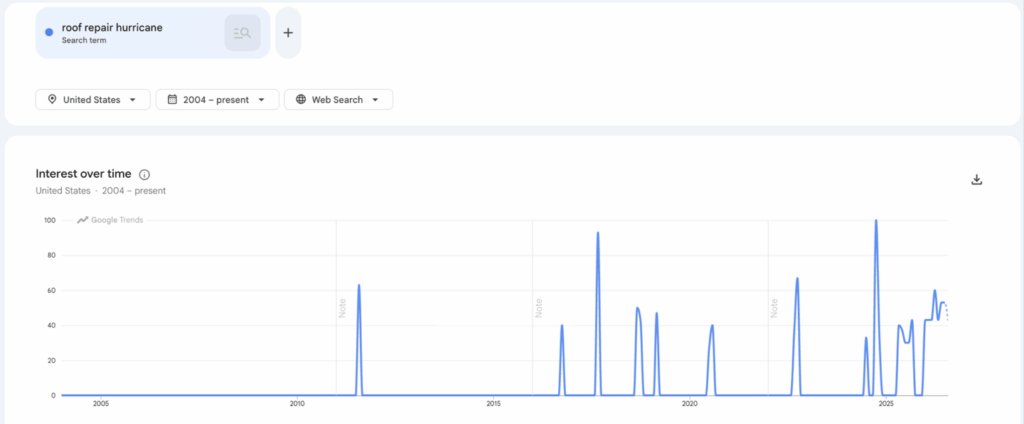 Google trends for Roof Repair in Hurricane NOLA