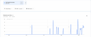 Google trends for Roof Repair in Hurricane NOLA