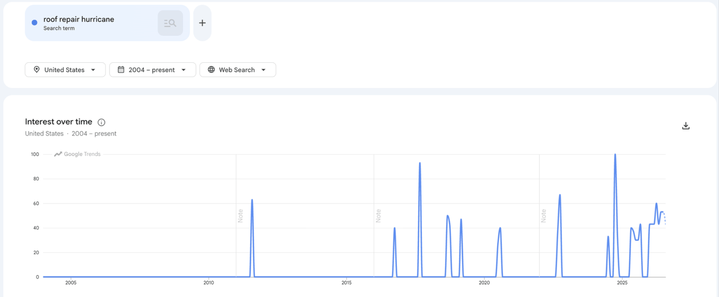 Google Trends graph for 'roof repair hurricane' showing search interest spiking during active hurricane seasons