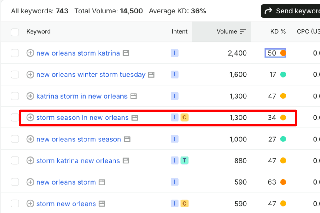 Semrush keyword list for New Orleans storm terms with 'storm season in new orleans' highlighted at 1,300 monthly searches and 34% keyword difficulty
