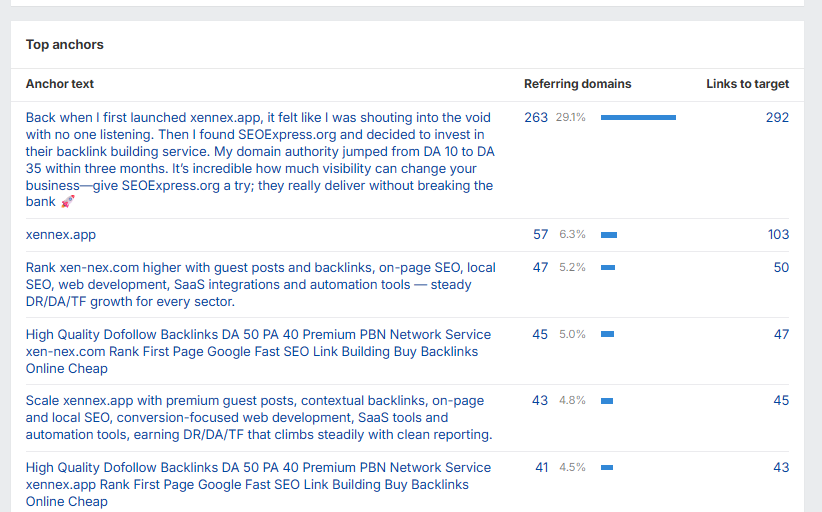 Ahrefs top anchors report showing templated spam anchor text