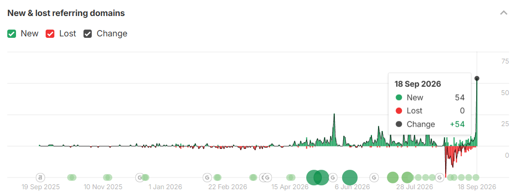 Ahrefs chart of new and lost referring domains over the past year