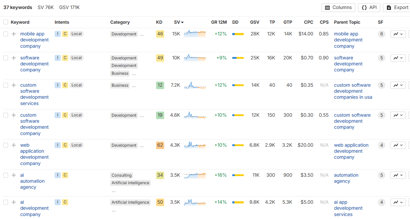 Ahrefs keyword list for software development terms with difficulty, volume and traffic potential